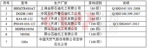 主要聚乙烯樹脂原料型號(hào)及生產(chǎn)廠家一覽表